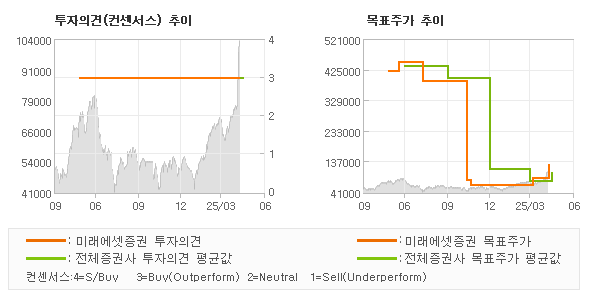 투자의견 및 목표주가 추이 그래프