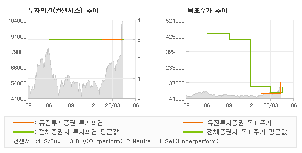 투자의견 및 목표주가 추이 그래프