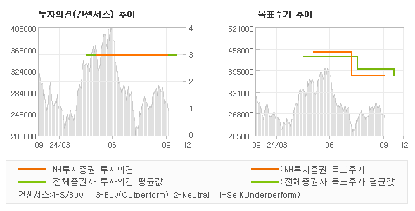 투자의견 및 목표주가 추이 그래프