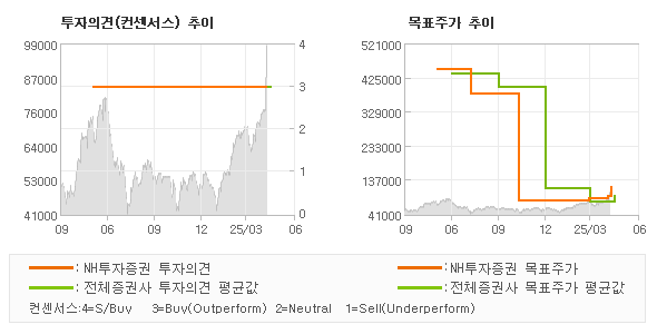 투자의견 및 목표주가 추이 그래프