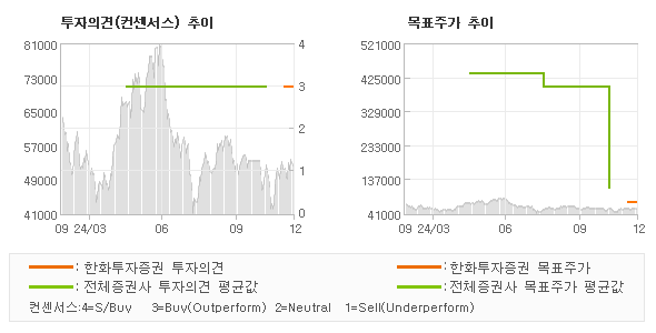 투자의견 및 목표주가 추이 그래프