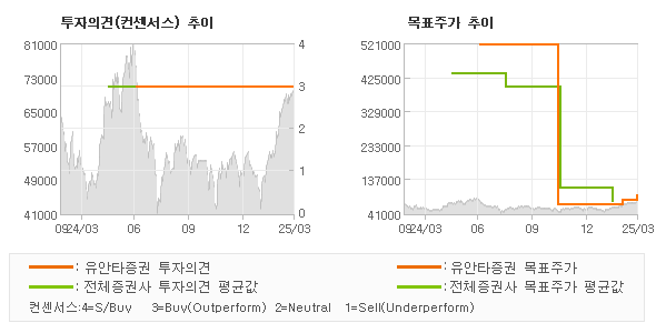투자의견 및 목표주가 추이 그래프