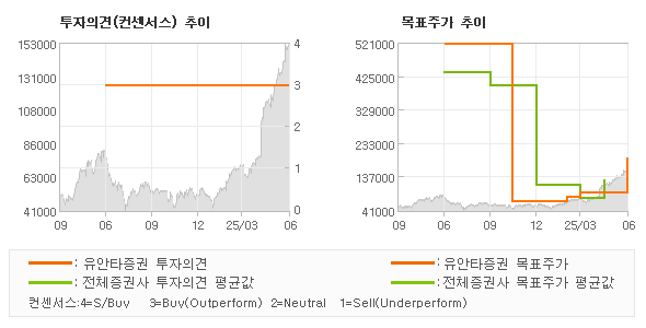 투자의견 및 목표주가 추이 그래프