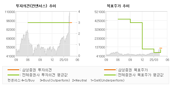 투자의견 및 목표주가 추이 그래프