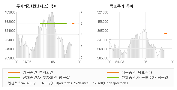 투자의견 및 목표주가 추이 그래프