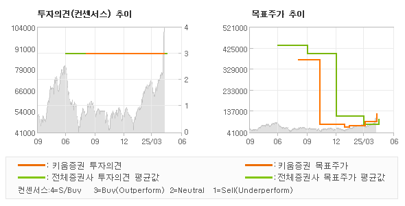 투자의견 및 목표주가 추이 그래프