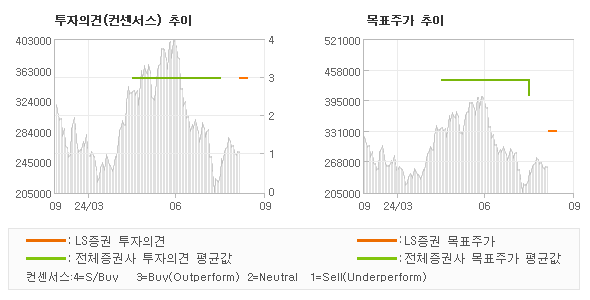 투자의견 및 목표주가 추이 그래프