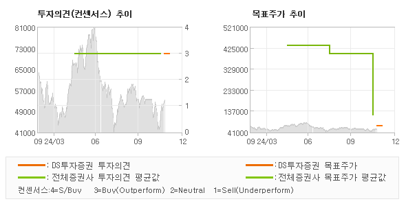 투자의견 및 목표주가 추이 그래프