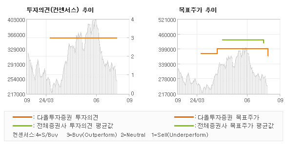 투자의견 및 목표주가 추이 그래프