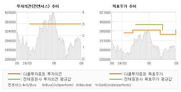 투자의견 및 목표주가 추이 그래프