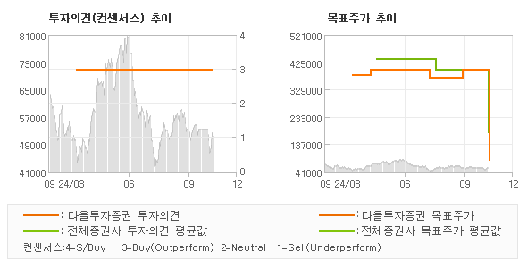 투자의견 및 목표주가 추이 그래프