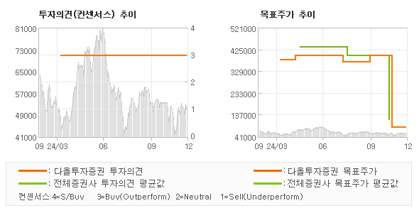 투자의견 및 목표주가 추이 그래프