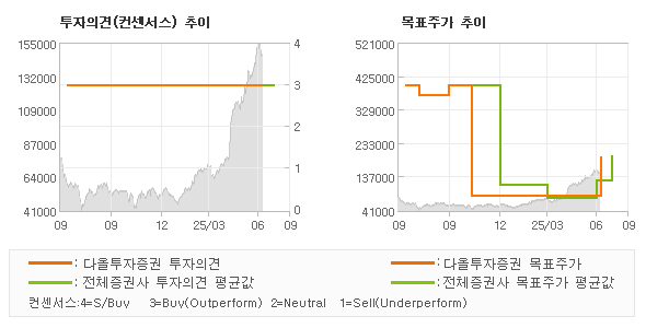 투자의견 및 목표주가 추이 그래프