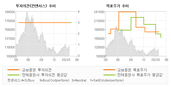 투자의견 및 목표주가 추이 그래프