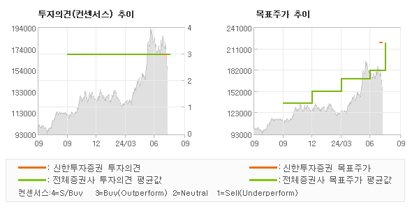 투자의견 및 목표주가 추이 그래프