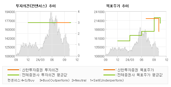 투자의견 및 목표주가 추이 그래프