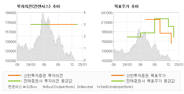 투자의견 및 목표주가 추이 그래프