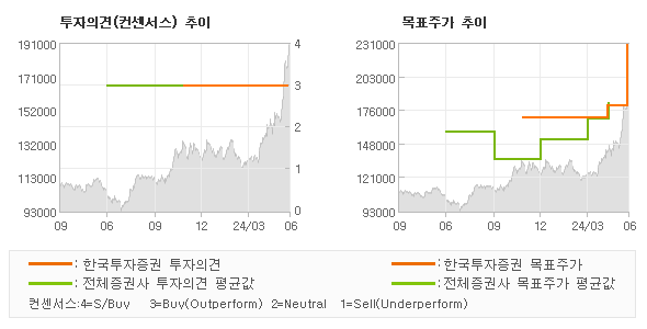 투자의견 및 목표주가 추이 그래프