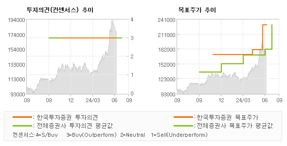 투자의견 및 목표주가 추이 그래프