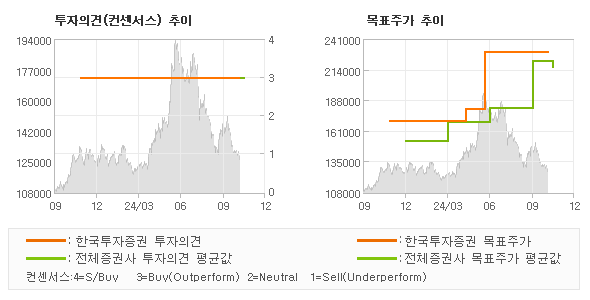 투자의견 및 목표주가 추이 그래프