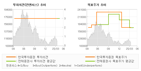 투자의견 및 목표주가 추이 그래프