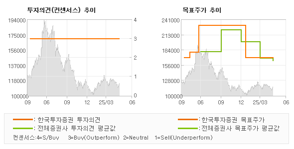 투자의견 및 목표주가 추이 그래프