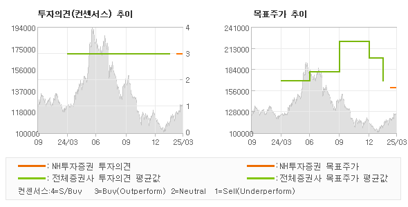 투자의견 및 목표주가 추이 그래프