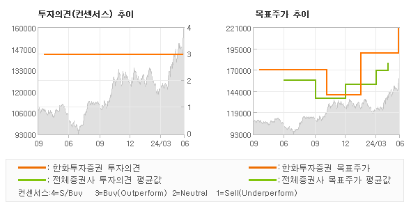 투자의견 및 목표주가 추이 그래프