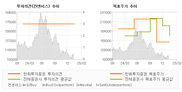 투자의견 및 목표주가 추이 그래프