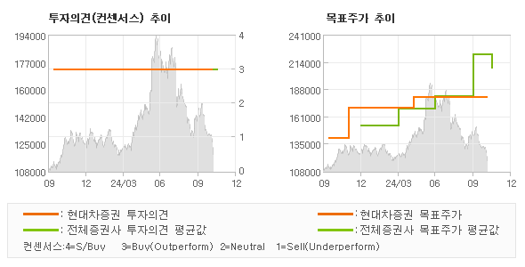 투자의견 및 목표주가 추이 그래프