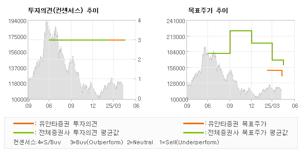 투자의견 및 목표주가 추이 그래프