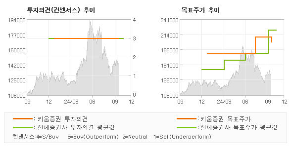 투자의견 및 목표주가 추이 그래프