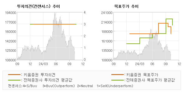 투자의견 및 목표주가 추이 그래프