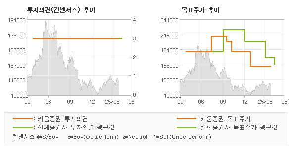 투자의견 및 목표주가 추이 그래프