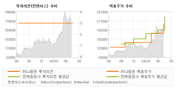 투자의견 및 목표주가 추이 그래프