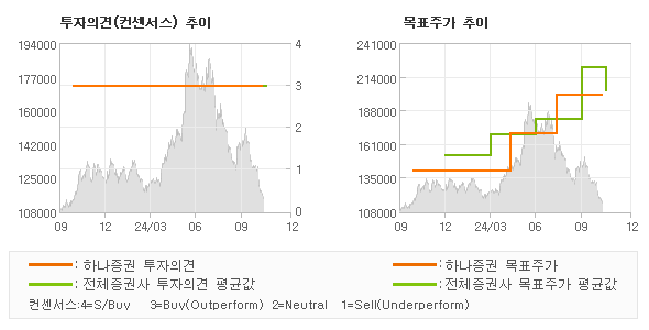 투자의견 및 목표주가 추이 그래프