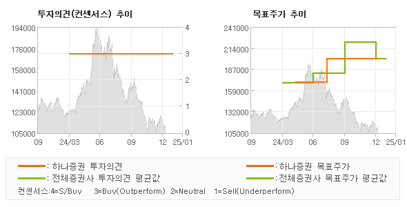 투자의견 및 목표주가 추이 그래프
