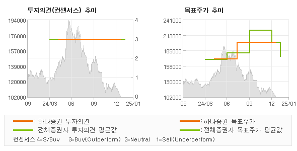 투자의견 및 목표주가 추이 그래프