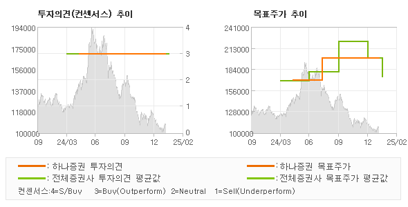투자의견 및 목표주가 추이 그래프