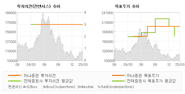 투자의견 및 목표주가 추이 그래프