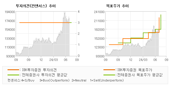 투자의견 및 목표주가 추이 그래프