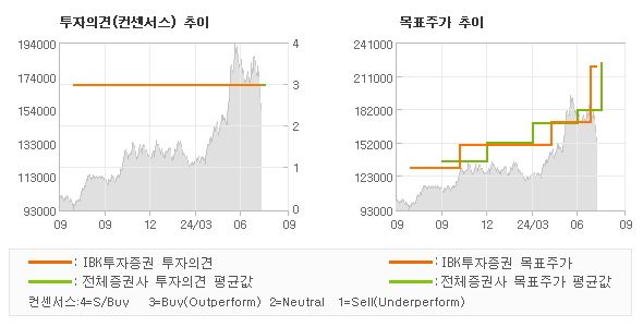 투자의견 및 목표주가 추이 그래프