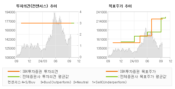 투자의견 및 목표주가 추이 그래프