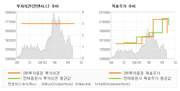 투자의견 및 목표주가 추이 그래프