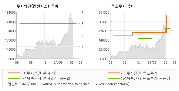 투자의견 및 목표주가 추이 그래프