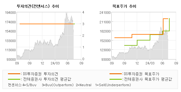 투자의견 및 목표주가 추이 그래프