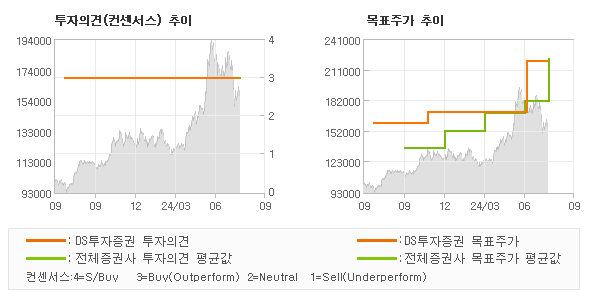 투자의견 및 목표주가 추이 그래프