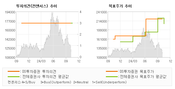 투자의견 및 목표주가 추이 그래프