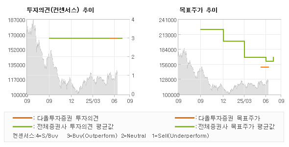 투자의견 및 목표주가 추이 그래프