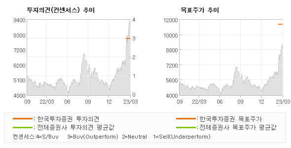 투자의견 및 목표주가 추이 그래프